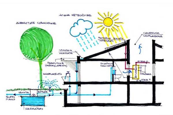 Progettazione ecosostenibile